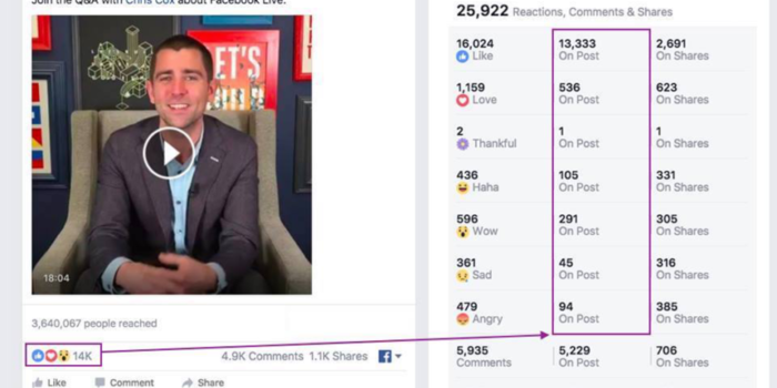 Facebook reconoce que sus métricas de publicidad son erróneas