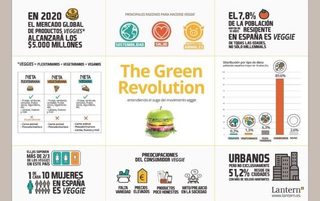 El movimiento veggie en España, dispuesto a sentarse en la mesa 1 Merca2.es Infografía The Green Revolution 170208 ok e1486721794508 Merca2.es