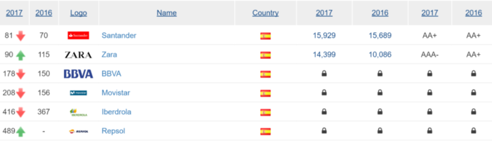 Un error tira a Telefónica del podio de las mejores marcas 23 Merca2.es rannking Merca2.es