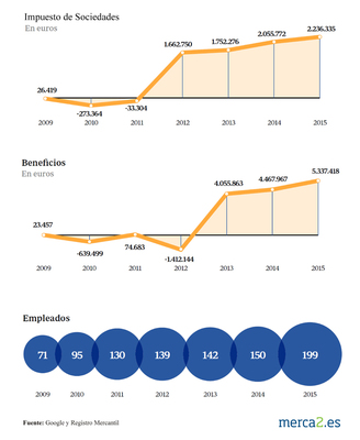 Google se lo lleva crudo: Así desaparecen 20.000 millones al año 3 Merca2.es impuestos sociedades Google 1 Merca2.es
