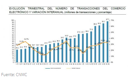 Compramos más en Internet, pero hacemos poco consumo 'patrio' 3 Merca2.es Evolucion trimestral numero total de transacciones operaciones cerradas 97 millones Espana Merca2.es