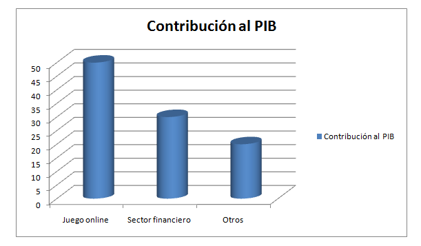 ¿De qué vive Gibraltar? Estas son las industrias que mueven su economía 69 Merca2.es PIB Merca2.es