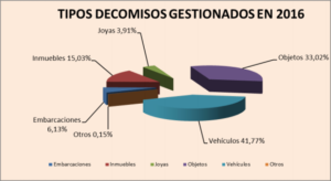 ¿Qué ha sido de los bienes incautados a los grandes narcotraficantes? 11 Merca2.es decomisos Merca2.es
