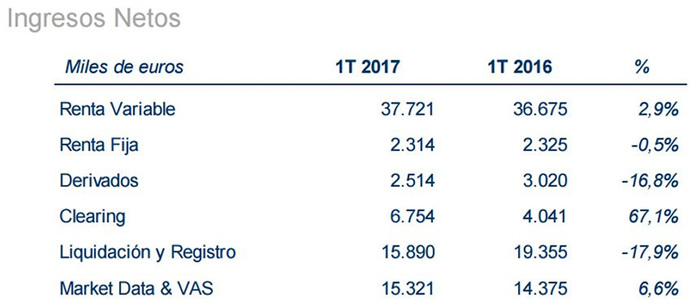 BME se mueve al son de la renta varibable 81 Merca2.es ingresosBME Merca2.es