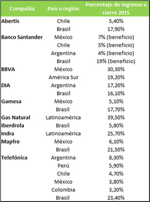 Latinoamérica dará un plus a las cuentas de las compañías españolas 85 Merca2.es ingresoslatam Merca2.es