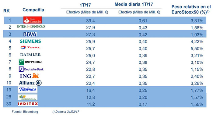 BME se mueve al son de la renta varibable 82 Merca2.es liquidez Merca2.es