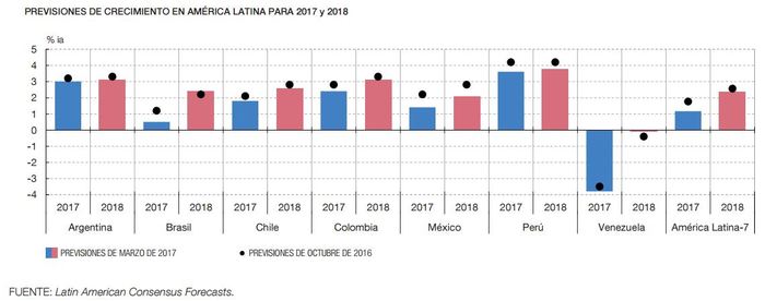 Latinoamérica dará un plus a las cuentas de las compañías españolas 84 Merca2.es proyeccion americalatina Merca2.es