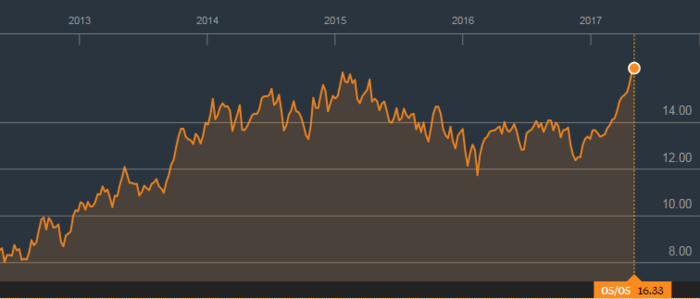 ¿Conseguirá Atlantia conquistar el corazón de Abertis? 16 Merca2.es Abertis cotizacion Merca2.es