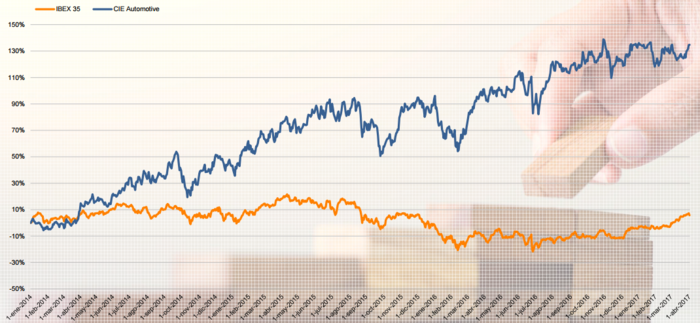 El efecto Trump puede frenar en seco la marcha de CIE Automotive 3 Merca2.es CIE cotizacion Merca2.es