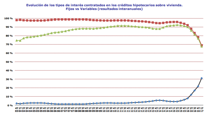 El Brexit ahuyenta a los ingleses a comprar viviendas en España 3 Merca2.es Hipotecas tipos Merca2.es