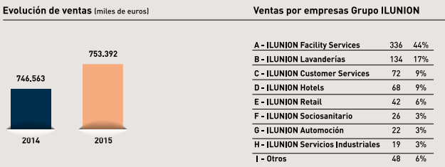 El Sueldazo de la ONCE no es para los vendedores de cupones 4 Merca2.es Ilunion Merca2.es
