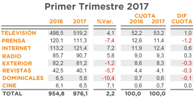 Mediaset y Vocento lideran el mercado publicitario 2 Merca2.es Publicidad Arce Media Merca2.es