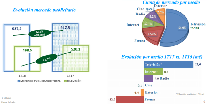 Mediaset y Vocento lideran el mercado publicitario 1 Merca2.es Publicidad general Merca2.es