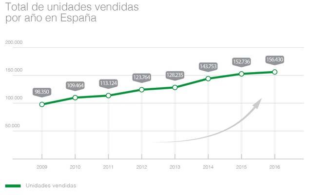 Thermomix® Total de unidades vendidas al año 2 Merca2.es
