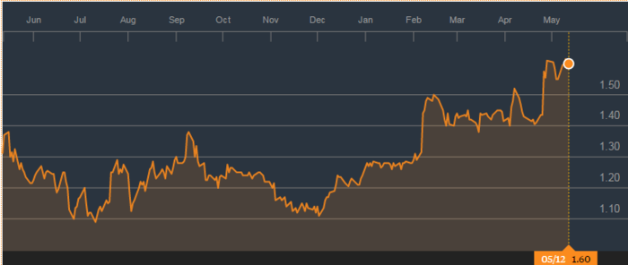 Mediaset y Vocento lideran el mercado publicitario 4 Merca2.es Vocento Cotización Merca2.es