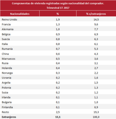El Brexit ahuyenta a los ingleses a comprar viviendas en España 2 Merca2.es compraventas Merca2.es