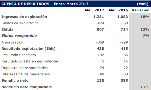 ¿Conseguirá Atlantia conquistar el corazón de Abertis? 15 Merca2.es cuentaresultados Merca2.es