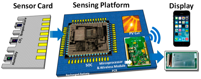 sensors-17-00715-g001 plataforma