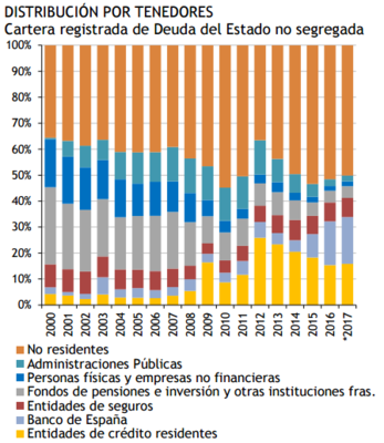 La deuda española atrae a los extranjeros: Tienen más de la mitad 19 Merca2.es tenedores Merca2.es