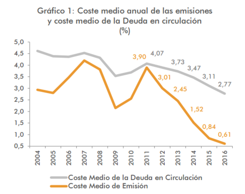 La deuda española atrae a los extranjeros: Tienen más de la mitad 18 Merca2.es tipo interés Merca2.es