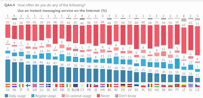 WhatsApp y Skype le ganan la partida a las llamadas y SMS de las ‘telecos’ 51 Merca2.es Eurobarometro Whatsapp Merca2.es