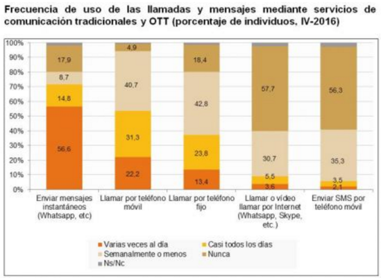 WhatsApp y Skype le ganan la partida a las llamadas y SMS de las ‘telecos’ 50 Merca2.es Frecuencia de uso CNMC Merca2.es