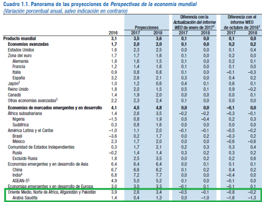 Cuánto se juegan las compañías españolas con la crisis de Qatar 49 Merca2.es Proyecciones FMI Merca2.es