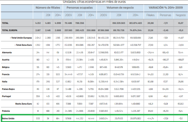 Brexit y elecciones en Reino Unido: España se juega 30.000 millones 16 Merca2.es Reino Unido ventas Merca2.es