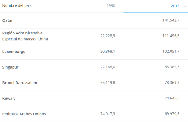 Cuánto se juegan las compañías españolas con la crisis de Qatar 48 Merca2.es Renta per Capita Merca2.es