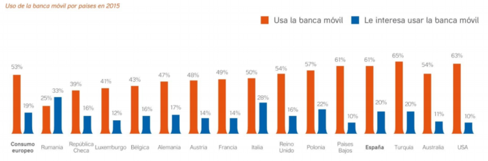 Por qué tienes el banco en tu móvil pero no te da la gana pagar con él 60 Merca2.es Banca movil Merca2.es