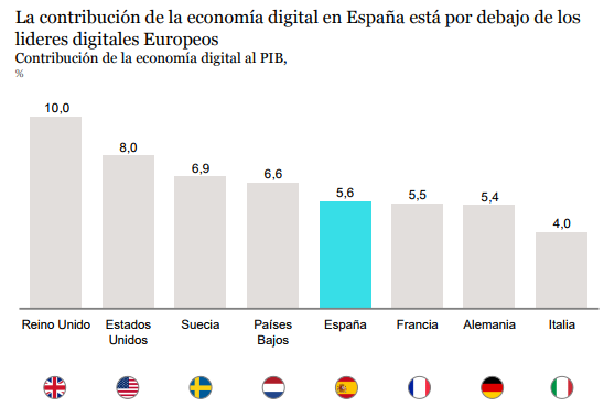 La digitalización compensaría la desaceleración económica y el envejecimiento 1 Merca2.es Economçia digital países Merca2.es
