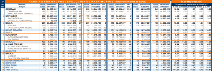 Grandes gestoras por patrimonio Merca2.es