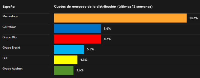 Te gusta más Carrefour pero te gastas más en Mercadona 38 Merca2.es Kantar supermercados 1 Merca2.es