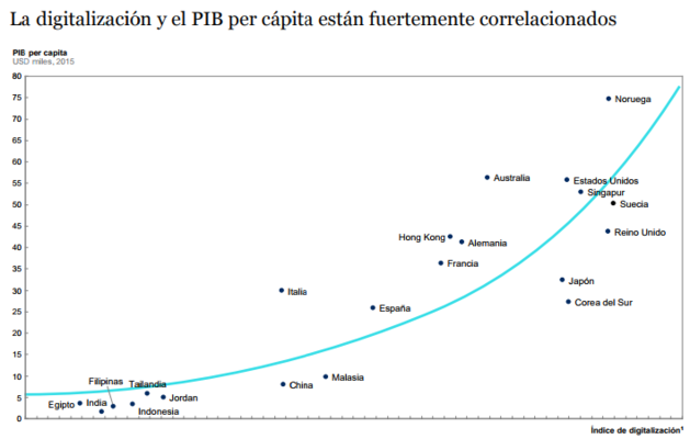 La digitalización compensaría la desaceleración económica y el envejecimiento 3 Merca2.es PIB digitalización Merca2.es