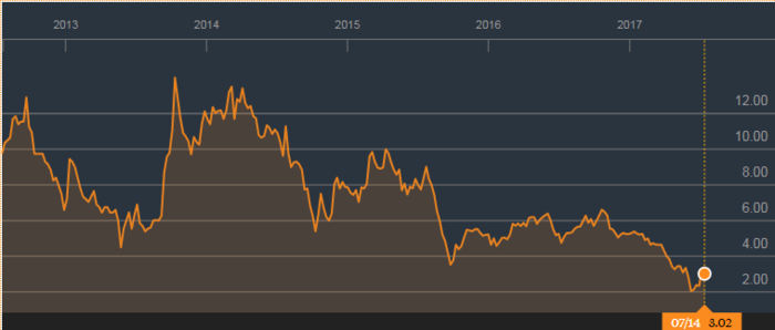 Prisa vende Media Capital. ¿Por qué es pan para hoy y hambre para mañana? 3 Merca2.es PRISA cotizacion Merca2.es