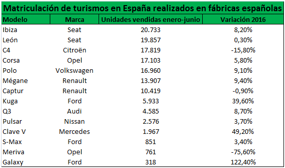 Estas son las marcas que fabrican coches en España y esto lo que aportan al empleo 45 Merca2.es matriculaciones turismo españa Merca2.es