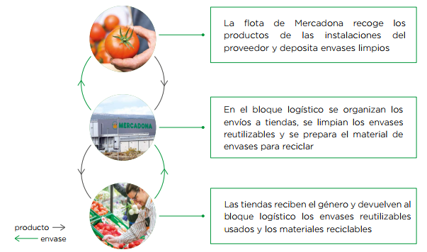 Mercadona: no es sólo cuidado del medio ambiente sino también dinero 38 Merca2.es Estrategia del ocho Merca2.es