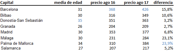 Con el alquiler por las nubes, la opción de compartir piso gana adeptos 1 Merca2.es Piso compartido Merca2.es