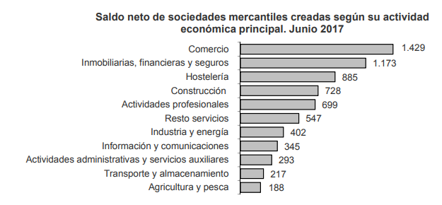 España no es país para el emprendimiento 36 Merca2.es Saldo sociedades Merca2.es