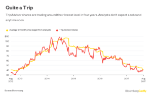 ¿Busca TripAdvisor su venta al mejor postor? 12 Merca2.es TA Merca2.es
