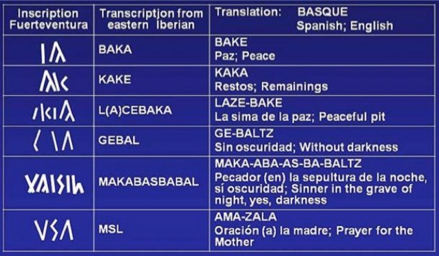 ¿Los Celtas inventaron la escritura Ibero-Guanche de las Islas Canarias? 22 Merca2.es translations of Iberian Guanche Merca2.es