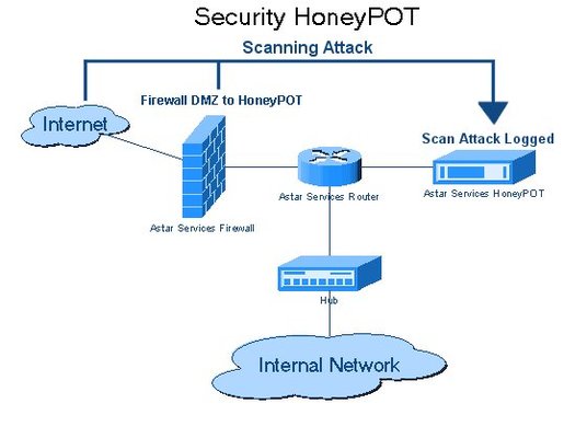 Radiografía de un ciberataque contra una instalación industrial 4 Merca2.es "industrial honeypot diagrama"