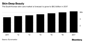 Unilever apuesta 2.270 millones de euros en el boom surcoreano de cosméticos 1 Merca2.es Unilever1 Merca2.es