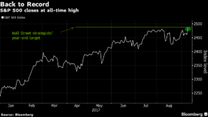 Wall Street sube a niveles récord tras diluirse la amenaza de Irma 3 Merca2.es Wall Street3 Merca2.es