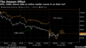 Amazon prueba un servicio de entrega para competir con FedEx o UPS 1 Merca2.es Amazon Merca2.es