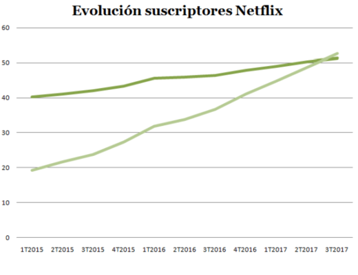 La evolución de Netflix: volverá a subir sus precios e introducirá publicidad 8 Merca2.es imageb Merca2.es
