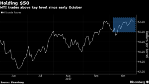 El Brent se acerca a los 60 dólares por apoyo a los venideros recortes de la OPEP 3 Merca2.es users iqjWHBFdfxIU iLb1FnESZabs v2 pi0TFsqn N8siPbzgcJYQlLw 1x 1 Merca2.es