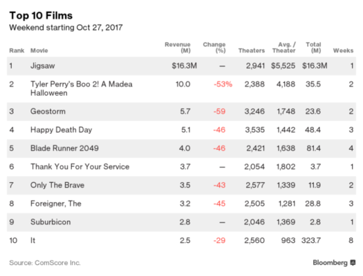 Jigsaw gana la batalla de las películas de terror en los cines de EEUU 26 Merca2.es Jigsaw películas