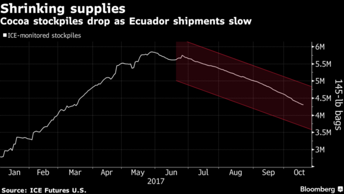 ¿Truco o trato? ¡Halloween es el mejor momento para comprar chocolate! 1 Merca2.es cacao Ecuador