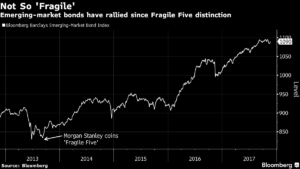 Los “cinco frágiles”, ¿dignos sucesores de los BRICS y los PIGS? 23 Merca2.es 5 fragiles1 Merca2.es